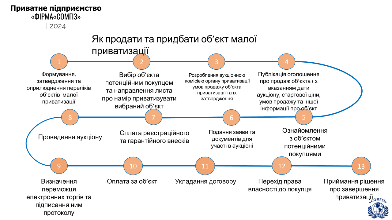 Приватизація