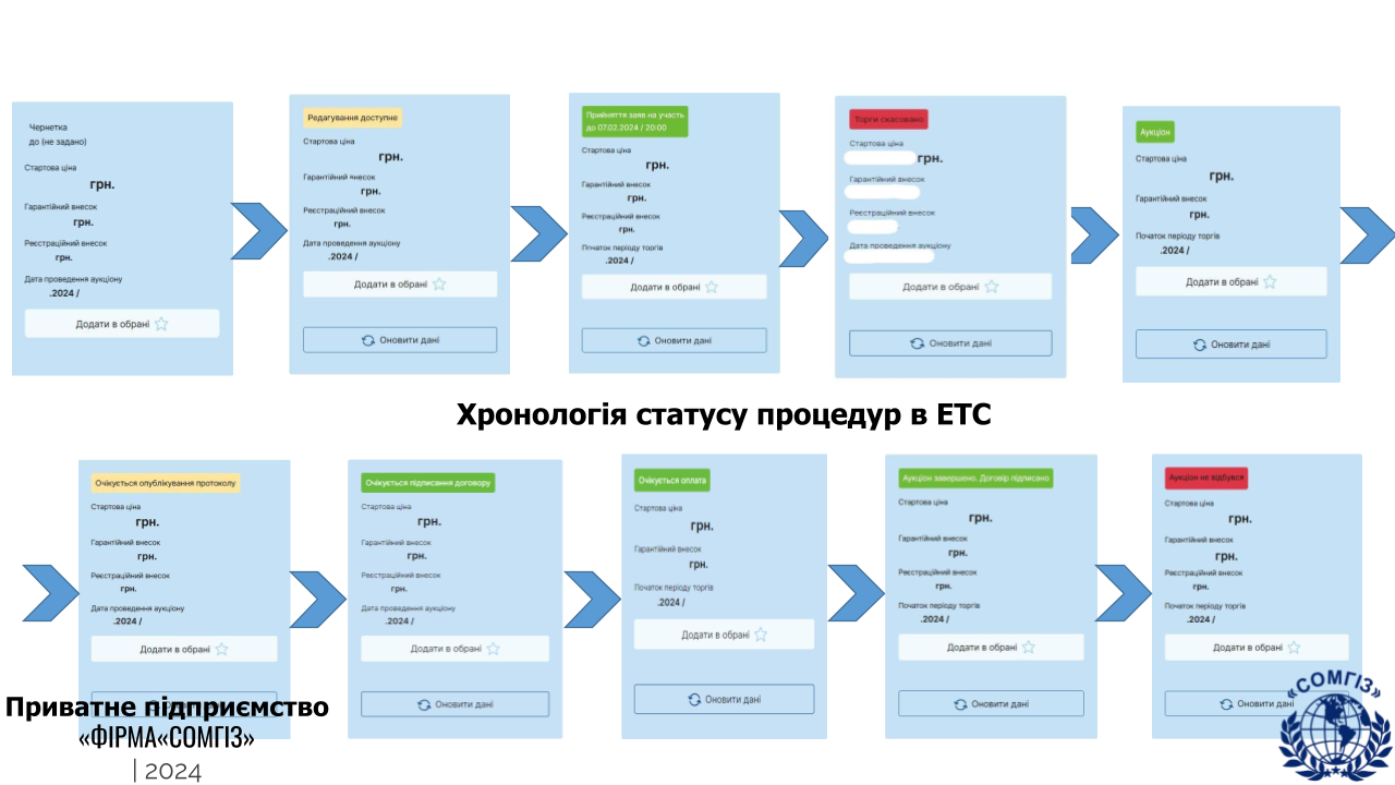 Земельні аукціони