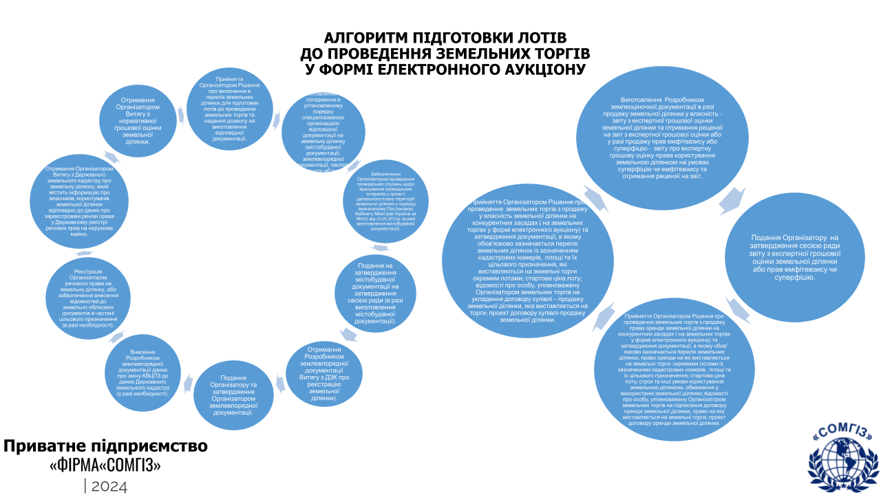 Земельні аукціони