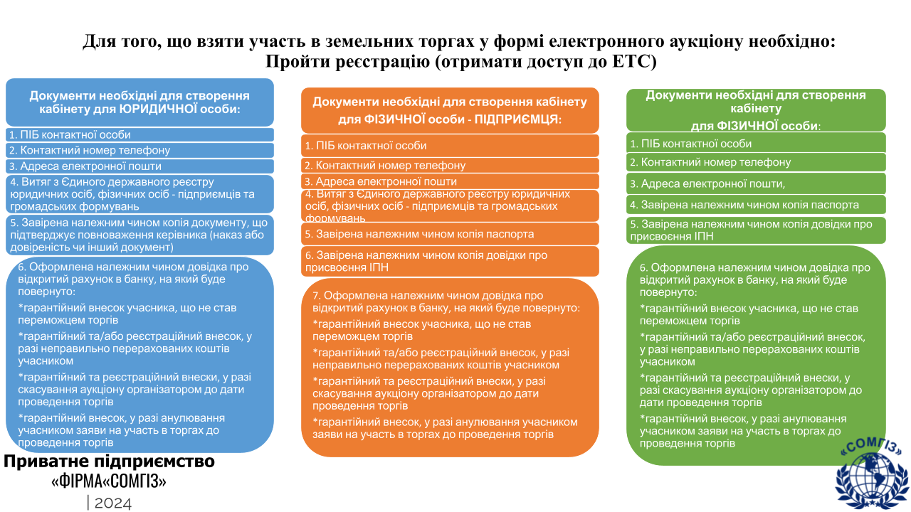Земельні аукціони