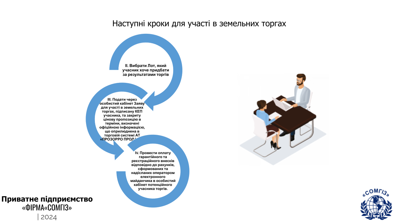 Земельні аукціони